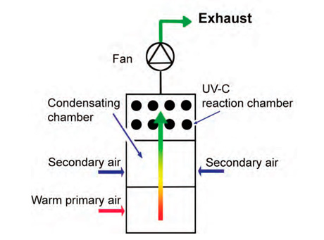 GEMAT Tratamiento de Aguas,Tratamiento riles, Eliminacion de olores