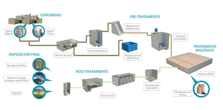 GEMAT Tratamiento de Aguas,Tratamiento riles, Eliminacion de olores
